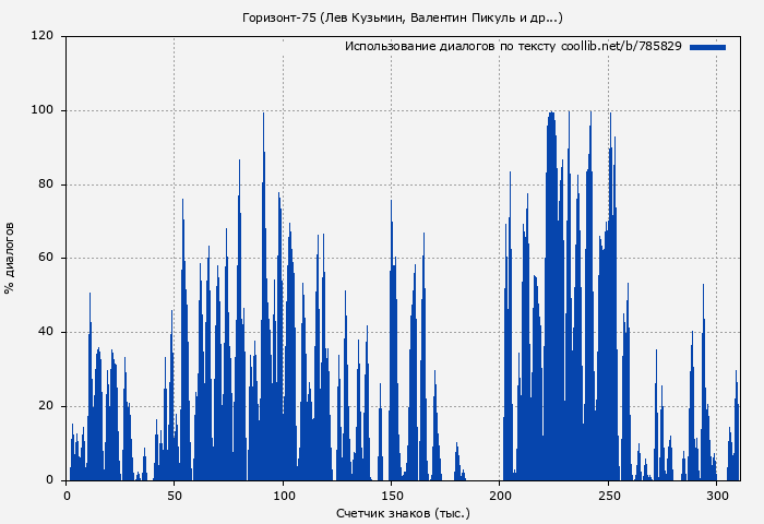 Использование диалогов по тексту книги № 785829: Горизонт-75 (Лев Кузьмин)