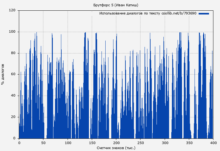 Использование диалогов по тексту книги № 793690: Брутфорс 5 (Иван Катиш)