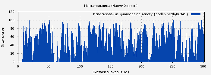 Использование диалогов по тексту книги № 86345: Мечтательница (Наоми Хортон)
