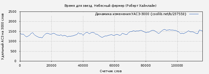 Удельный АСЗ-3000 книги № 237559: Время для звезд. Небесный фермер (Роберт Хайнлайн)