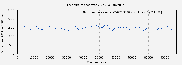 Удельный АСЗ-3000 книги № 361970: Госпожа следователь (Ирина Зарубина)