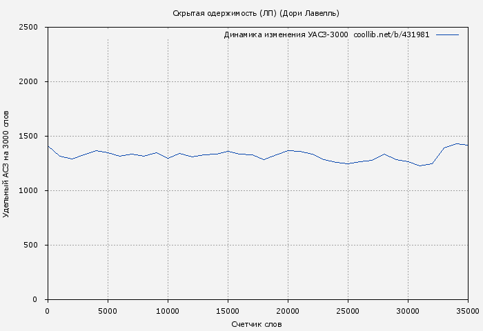 Удельный АСЗ-3000 книги № 431981: Скрытая одержимость (ЛП) (Дори Лавелль)