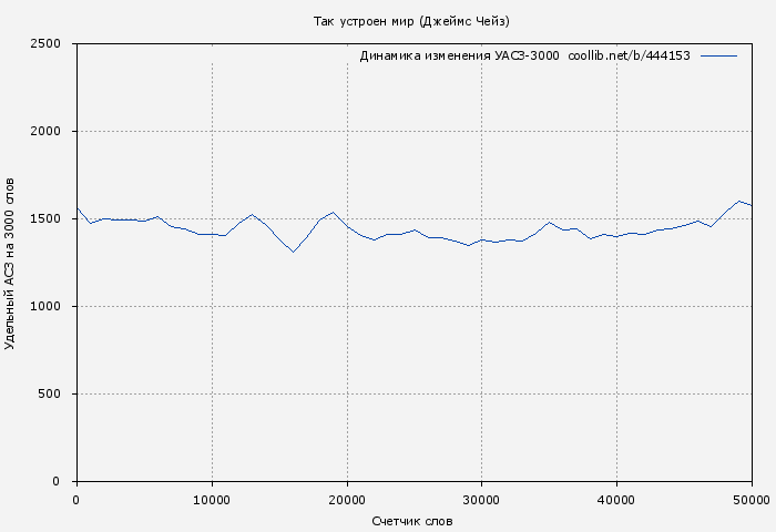 Удельный АСЗ-3000 книги № 444153: Так устроен мир (Джеймс Чейз)