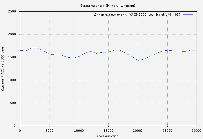 Удельный АСЗ-3000 книги № 444637: Буква на снегу (Михаил Шишкин)