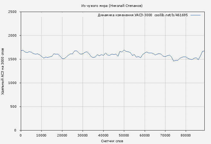 Удельный АСЗ-3000 книги № 461695: Из чужого мира (Николай Степанов)