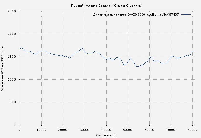 Удельный АСЗ-3000 книги № 487437: Прощай, Ариана Ваэджа! (Стеллa Странник)