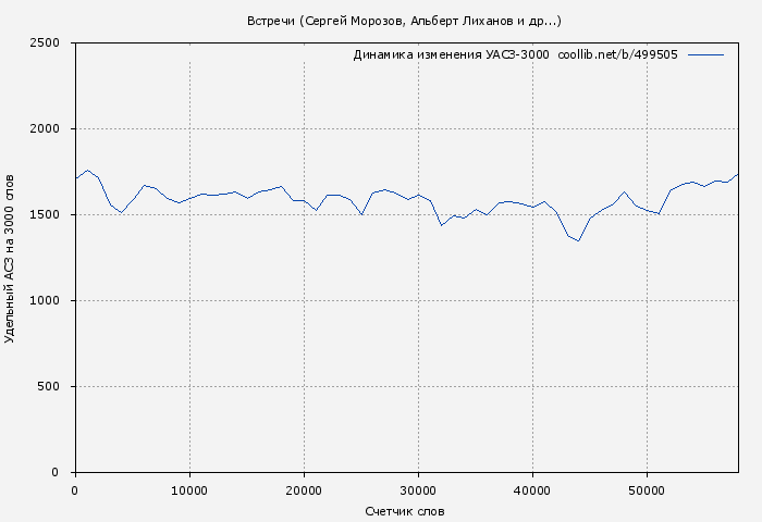 Удельный АСЗ-3000 книги № 499505: Встречи (Сергей Морозов)