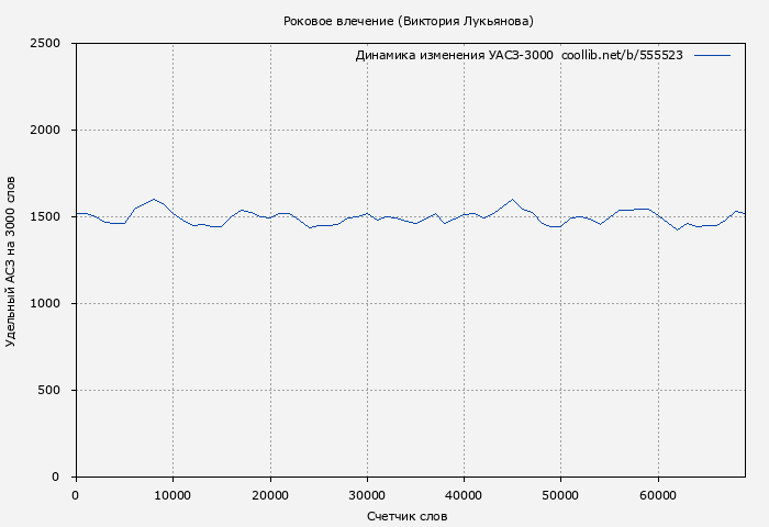 Удельный АСЗ-3000 книги № 555523: Роковое влечение (Виктория Лукьянова)
