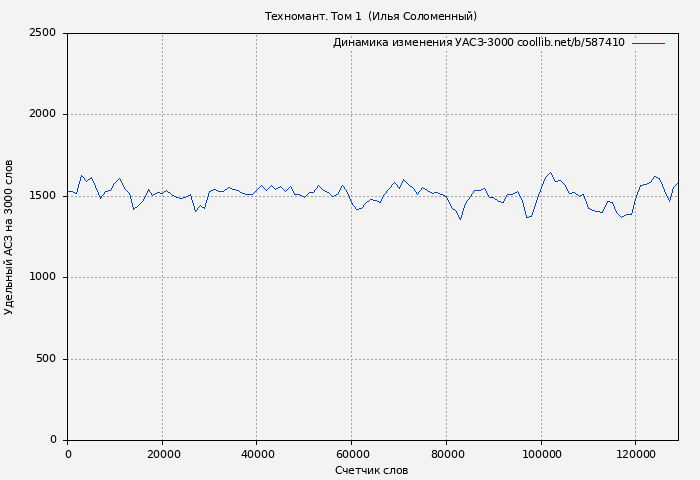 Удельный АСЗ-3000 книги № 587410: Техномант. Том 1  (Илья Соломенный)
