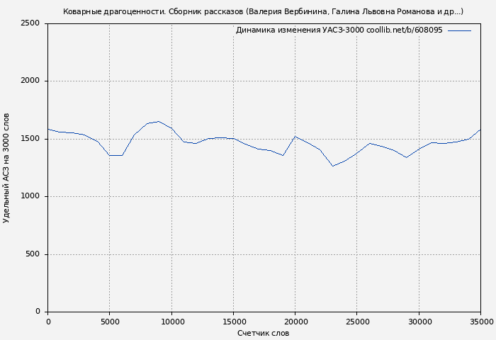 Удельный АСЗ-3000 книги № 608095: Коварные драгоценности. Сборник рассказов (Валерия Вербинина)