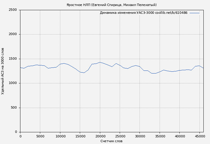 Удельный АСЗ-3000 книги № 610486: Яростное НЛП (Евгений Спирица)
