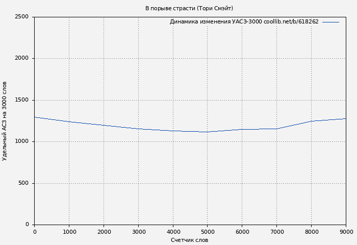 Удельный АСЗ-3000 книги № 618262: В порыве страсти (Тори Смэйт)