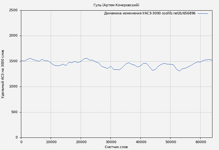 Удельный АСЗ-3000 книги № 656896: Гуль (Артем Кочеровский)
