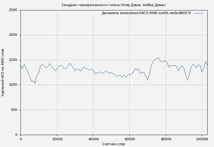 Удельный АСЗ-3000 книги № 680572: Синдром «замороженного» плеча (Клэр Дэвис)