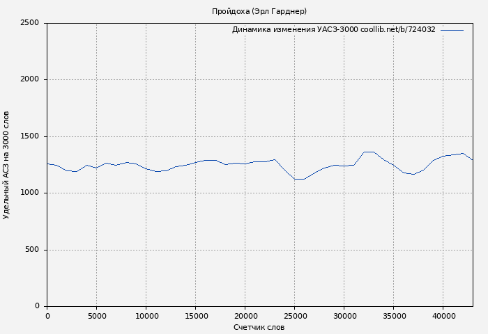 Удельный АСЗ-3000 книги № 724032: Пройдоха (Эрл Гарднер)
