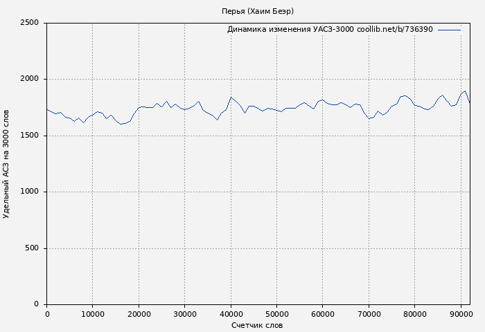 Удельный АСЗ-3000 книги № 736390: Перья (Хаим Беэр)