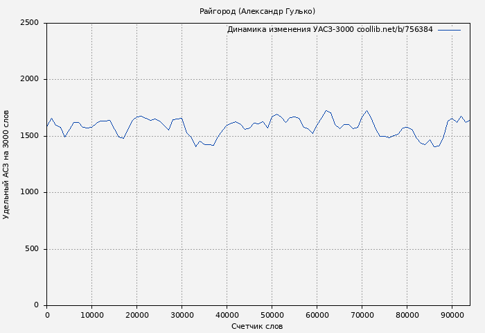 Удельный АСЗ-3000 книги № 756384: Райгород (Александр Гулько)