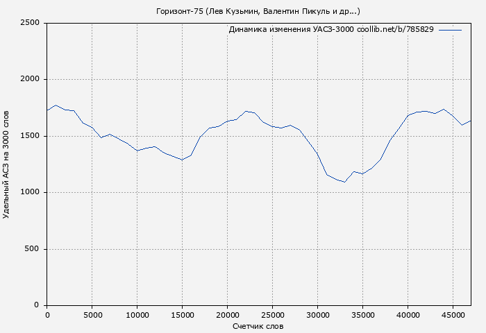Удельный АСЗ-3000 книги № 785829: Горизонт-75 (Лев Кузьмин)