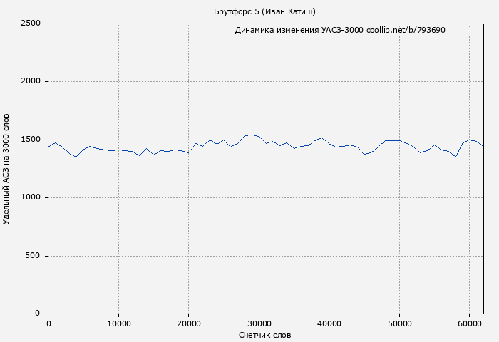 Удельный АСЗ-3000 книги № 793690: Брутфорс 5 (Иван Катиш)