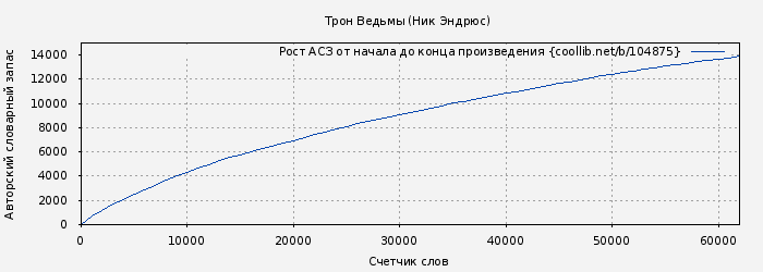 Рост АСЗ книги № 104875: Трон Ведьмы (Ник Эндрюс)