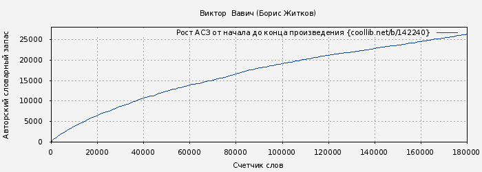 Рост АСЗ книги № 142240: Виктор  Вавич (сборник) (Борис Житков)