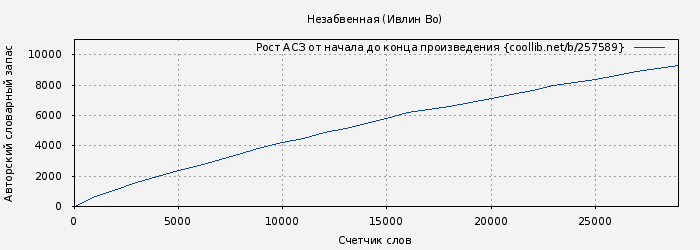 Рост АСЗ книги № 257589: Незабвенная (Ивлин Во)