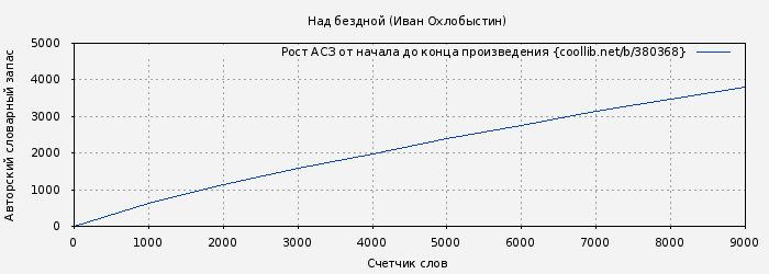 Рост АСЗ книги № 380368: Над бездной (Иван Охлобыстин)