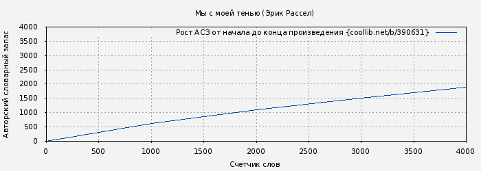 Рост АСЗ книги № 390631: Мы с моей тенью (Эрик Рассел)