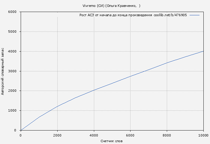 Рост АСЗ книги № 476905: Vivremo (СИ) (Ольга Кравченко)