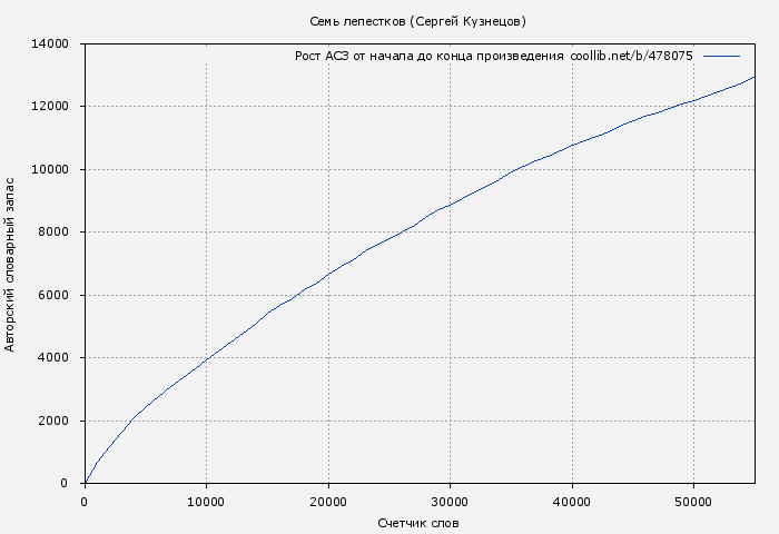 Рост АСЗ книги № 478075: Семь лепестков (Сергей Кузнецов)
