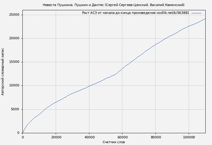 Рост АСЗ книги № 563881: Невеста Пушкина. Пушкин и Дантес (Сергей Сергеев-Ценский)