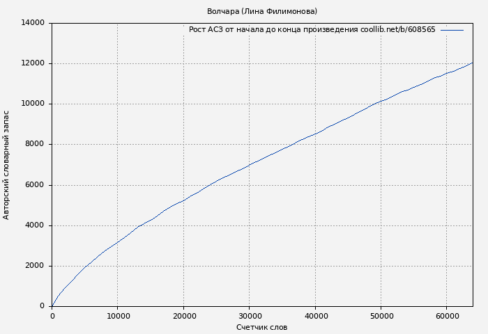 Рост АСЗ книги № 608565: Волчара (Лина Филимонова)
