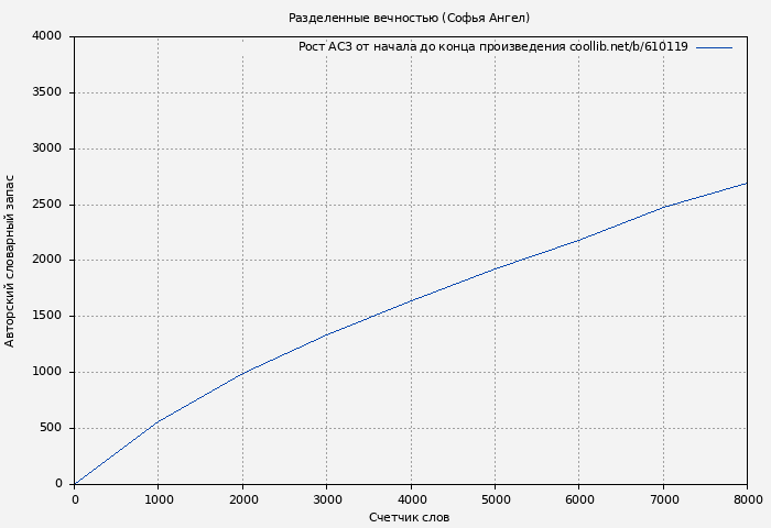Рост АСЗ книги № 610119: Разделенные вечностью (Софья Ангел)