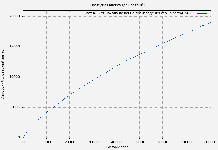 Рост АСЗ книги № 634675: Наследие (Александр Светлый)