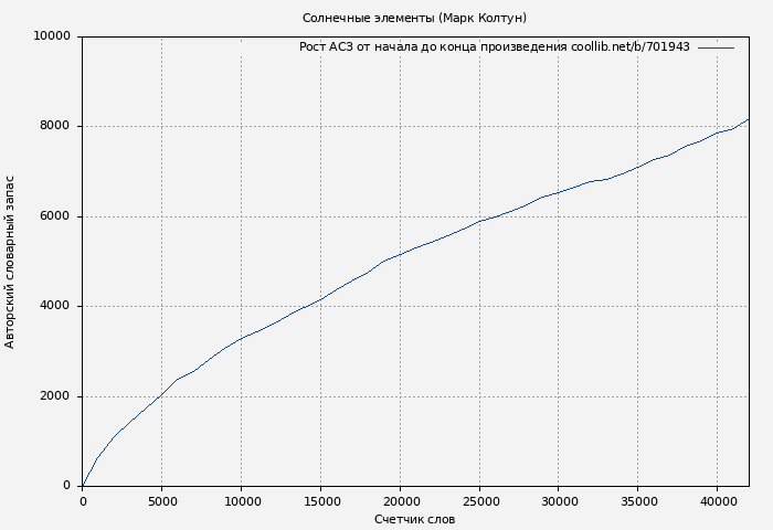 Рост АСЗ книги № 701943: Солнечные элементы (Марк Колтун)