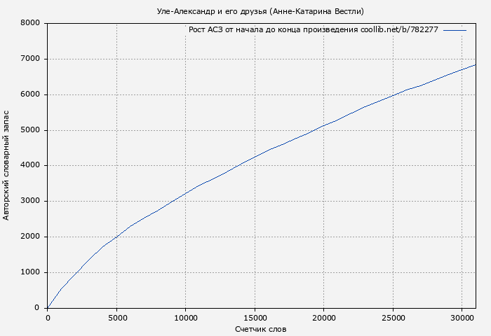 Рост АСЗ книги № 782277: Уле-Александр и его друзья (Анне-Катарина Вестли)
