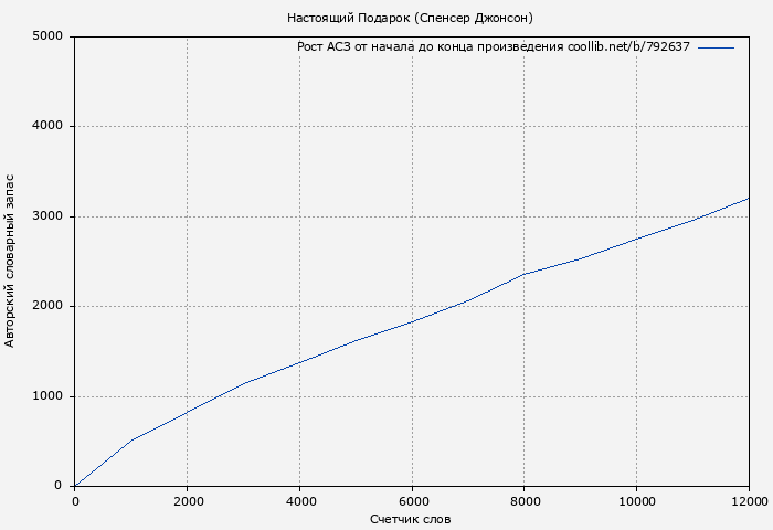 Рост АСЗ книги № 792637: Настоящий Подарок (Спенсер Джонсон)
