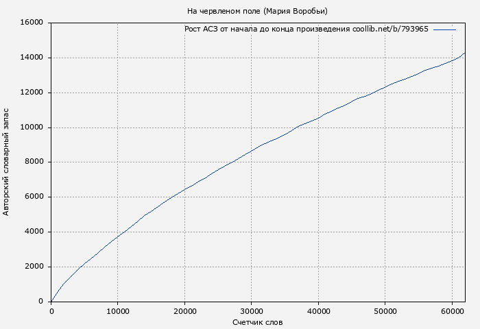 Рост АСЗ книги № 793965: На червленом поле (Мария Воробьи)