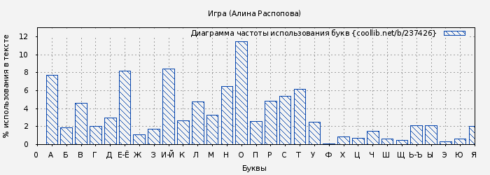 Диаграма использования букв книги № 237426: Игра (Алина Распопова)