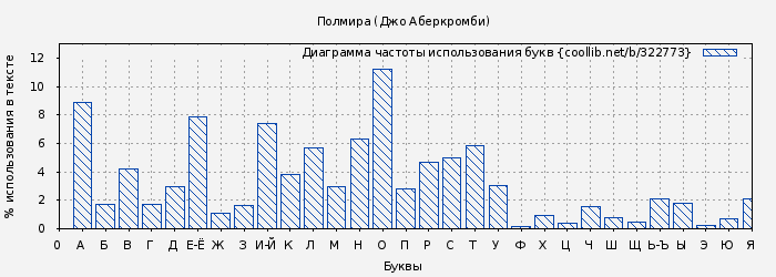 Диаграма использования букв книги № 322773: Полмира (Джо Аберкромби)