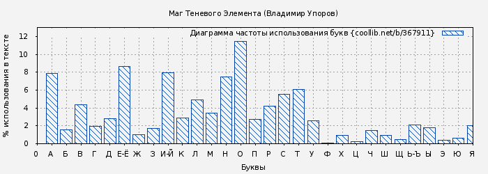 Диаграма использования букв книги № 367911: Маг Теневого Элемента (Владимир Упоров)
