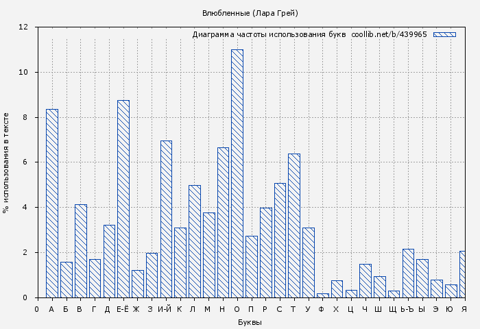 Диаграма использования букв книги № 439965: Влюбленные (Лара Грей)