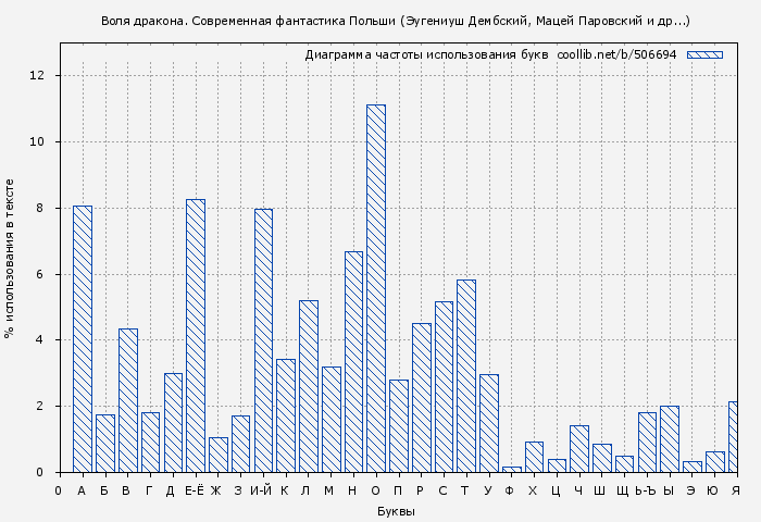Диаграма использования букв книги № 506694: Воля дракона. Современная фантастика Польши (Эугениуш Дембский)