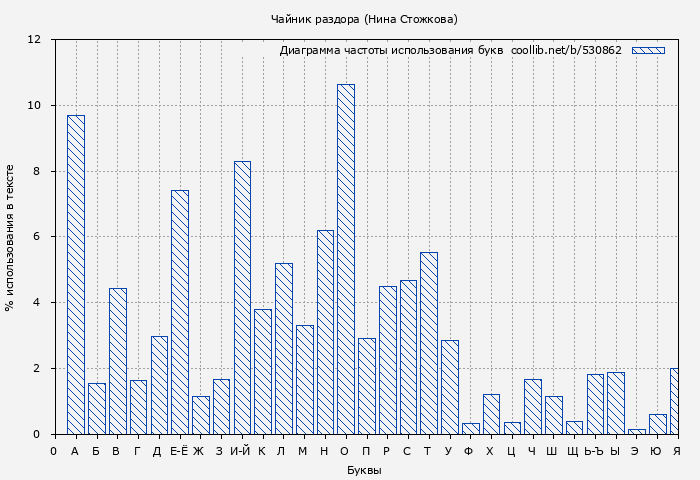 Диаграма использования букв книги № 530862: Чайник раздора (Нина Стожкова)
