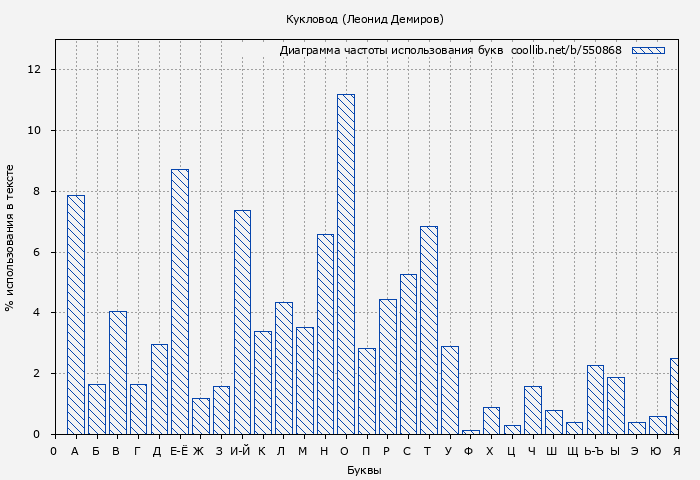 Диаграма использования букв книги № 550868: Кукловод (Леонид Демиров)