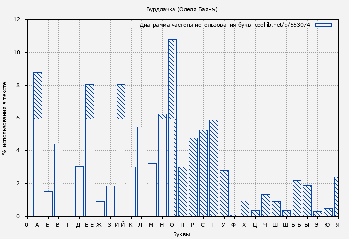 Диаграма использования букв книги № 553074: Вурдлачка (Олеля Баянъ)