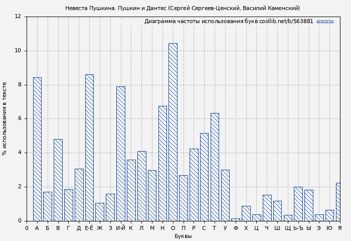 Диаграма использования букв книги № 563881: Невеста Пушкина. Пушкин и Дантес (Сергей Сергеев-Ценский)