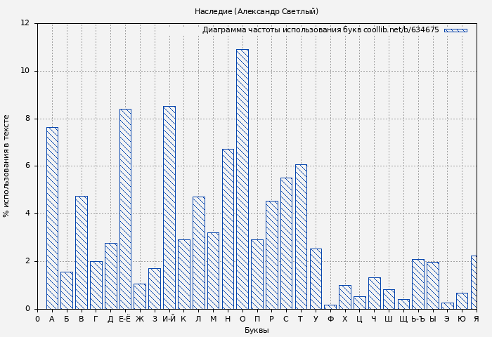 Диаграма использования букв книги № 634675: Наследие (Александр Светлый)