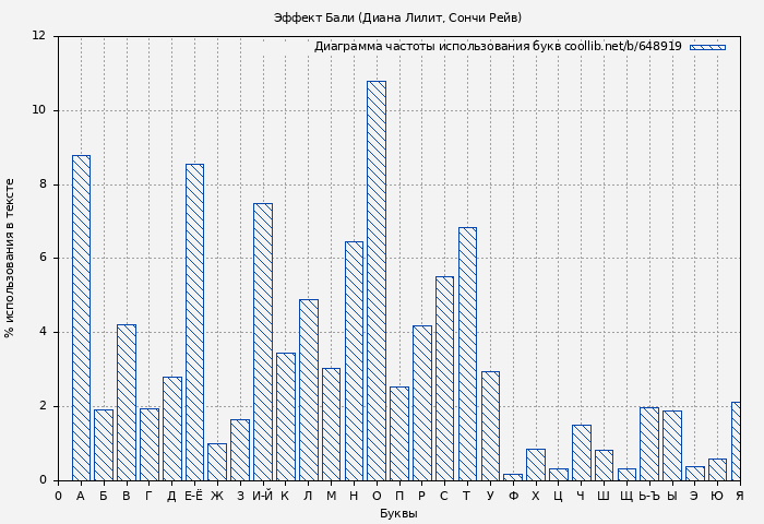 Диаграма использования букв книги № 648919: Эффект Бали (Диана Лилит)