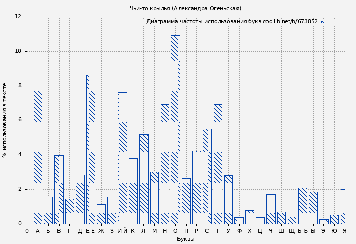 Диаграма использования букв книги № 673852: Чьи-то крылья (Александра Огеньская)